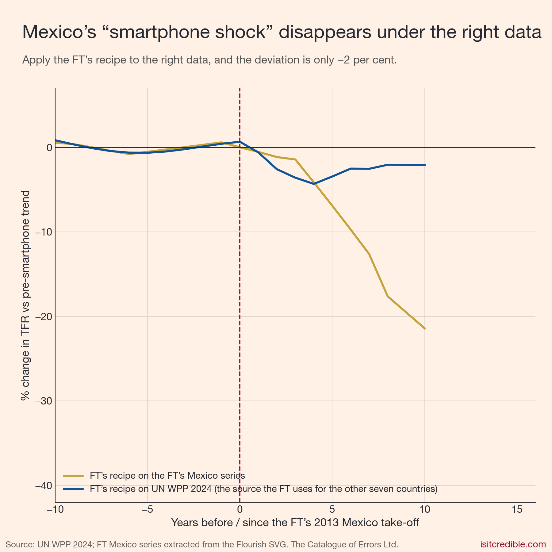 Mexico TFR deviation under the FT's recipe: the FT's Mexico series falls to about -21 per cent by year +10, while the same recipe applied to UN WPP 2024 produces only about -2 per cent.